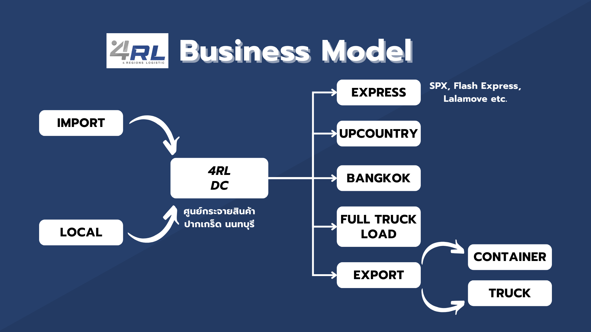 Business Model - โมเดลธุรกิจของ 4RL