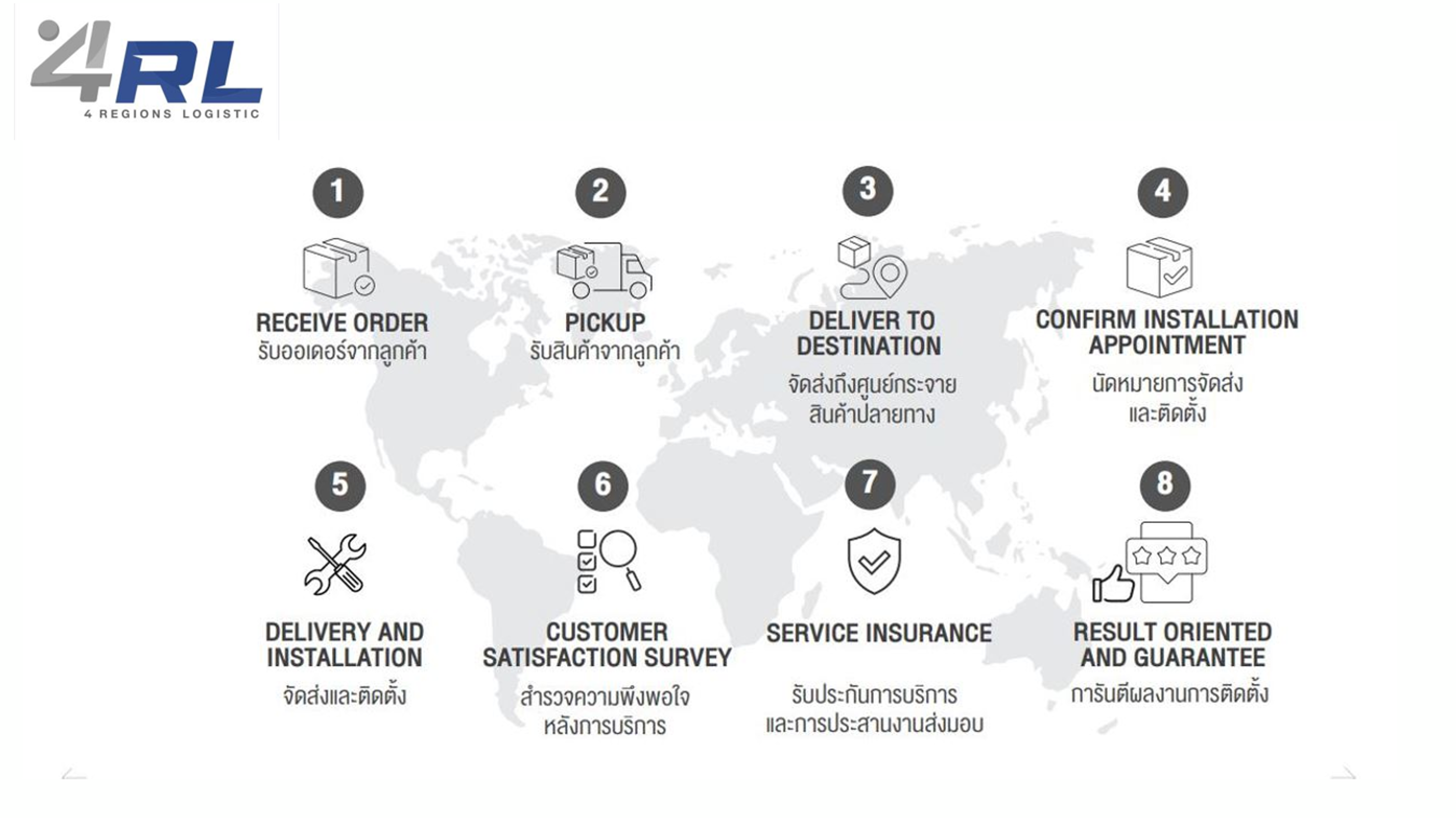 Our Service Workflow - ขั้นตอนการให้บริการ