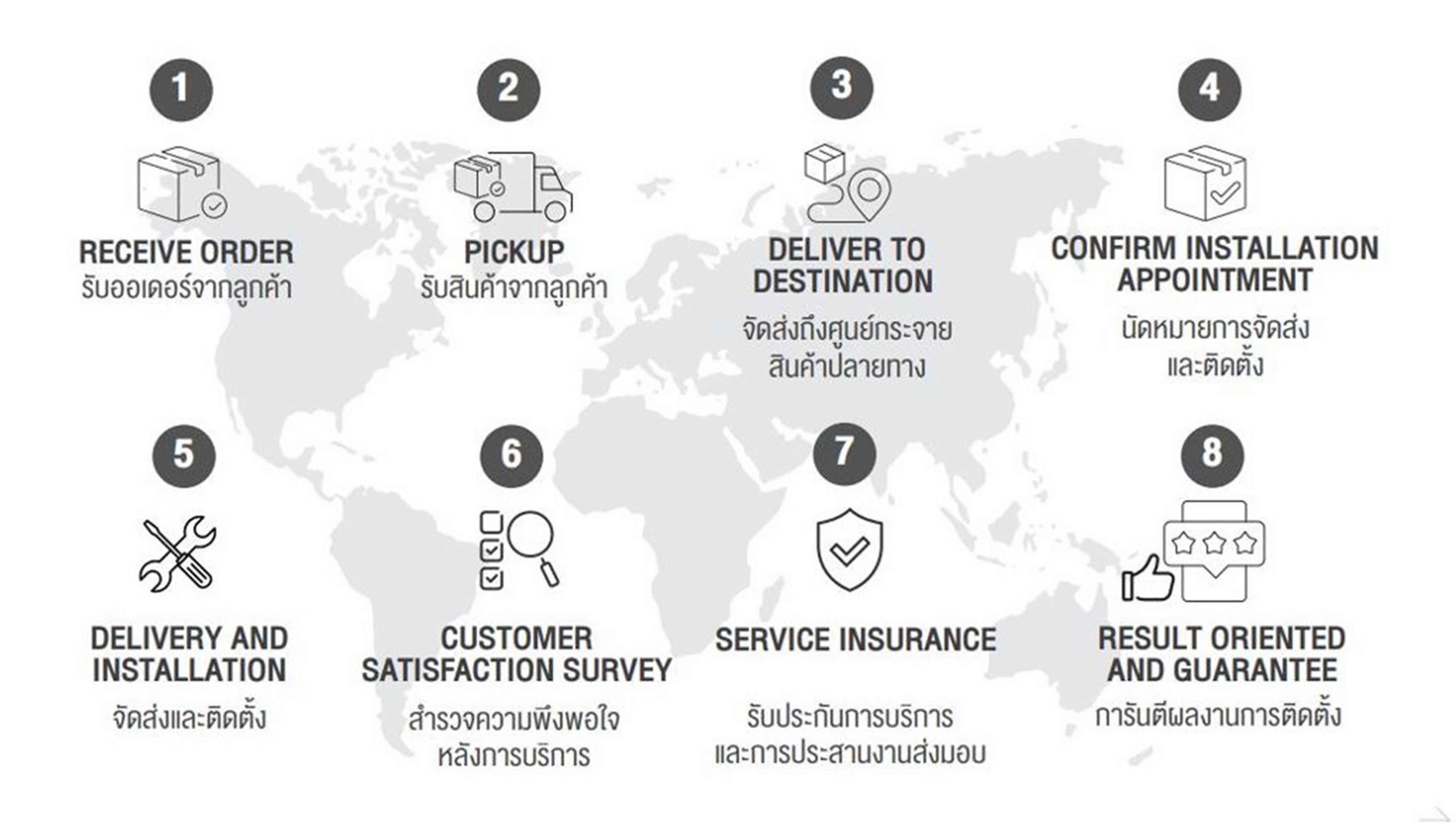 ขั้นตอนการให้บริการ 8 ขั้นตอน