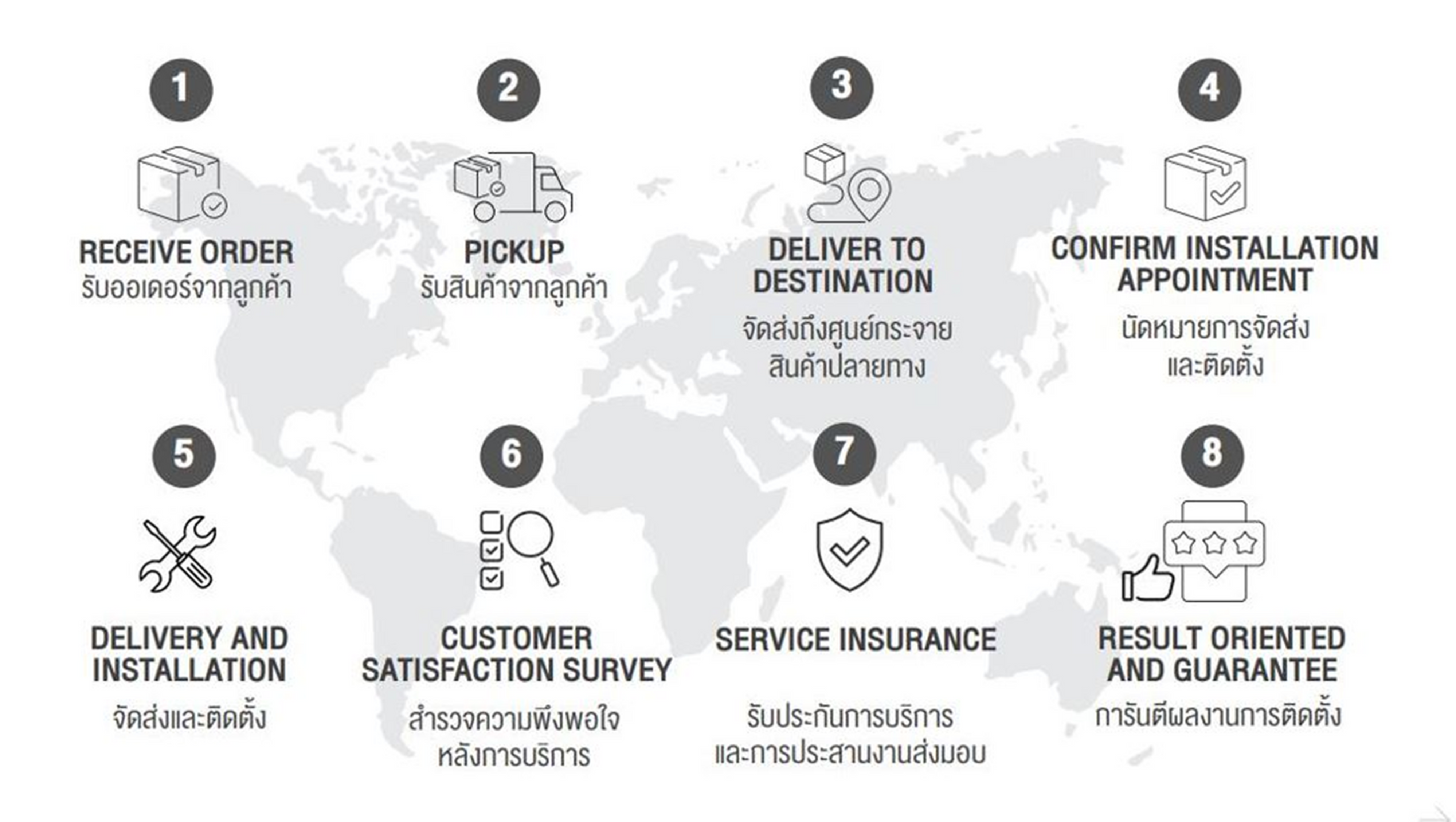 ขั้นตอนการให้บริการ 8 ขั้นตอน