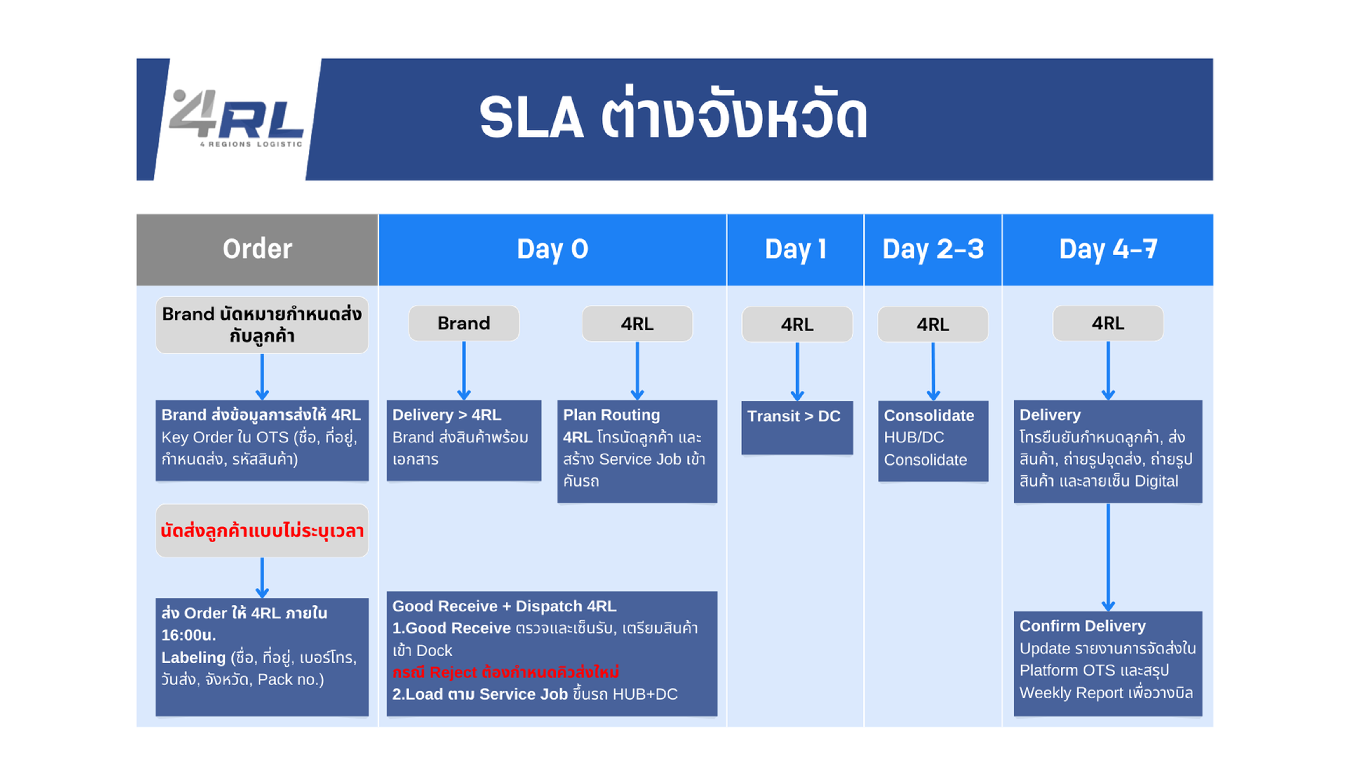 SLA ต่างจังหวัด - ไทม์ไลน์การให้บริการ